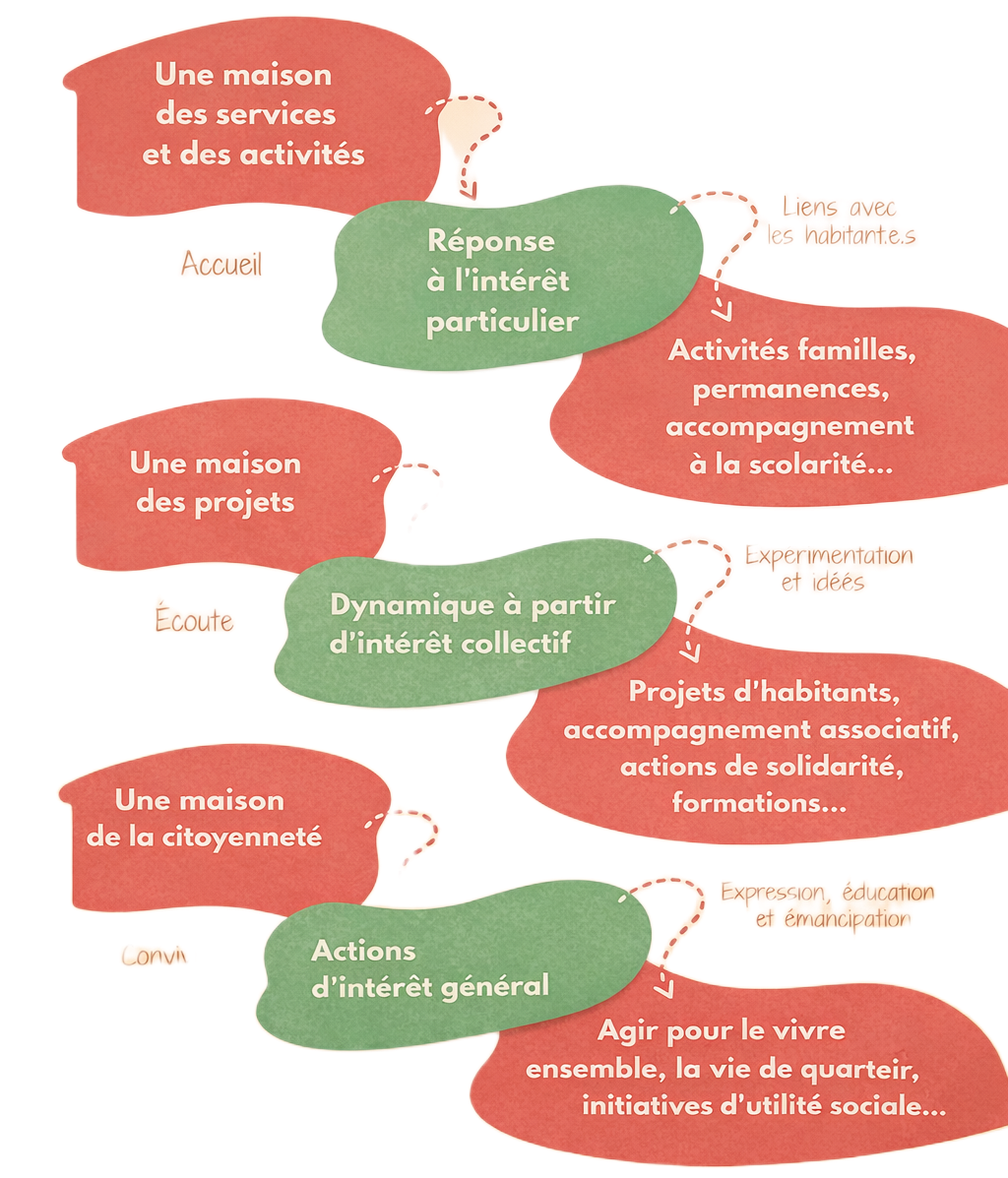 Schéma explicatif : c'est quoi un centre social